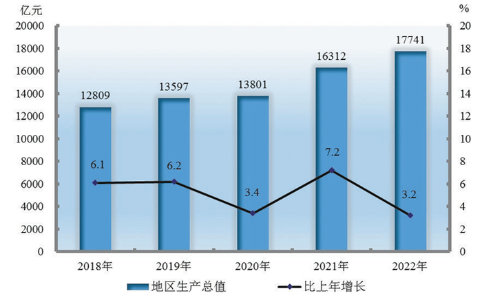 图2 2018—2022年三次产业增加值占地区生产总值比重