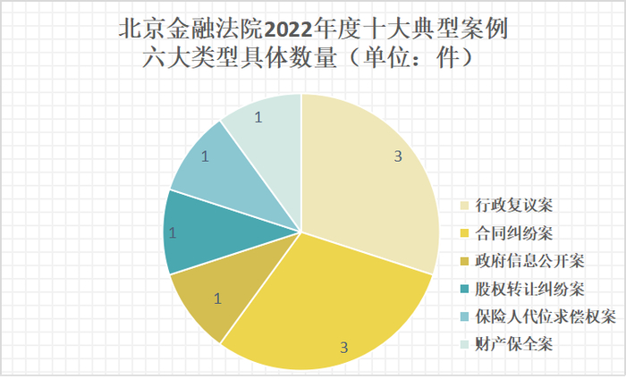 图片来源：新京报贝壳财经记者根据北京金融法院公示的“2022年度十大典型案例”归纳制图