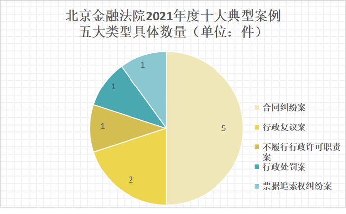 图片来源：新京报贝壳财经记者根据北京金融法院公示的“2021年度十大典型案例”归纳制图