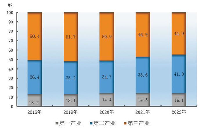 图3 2018—2022年人均地区生产总值及其增长速度