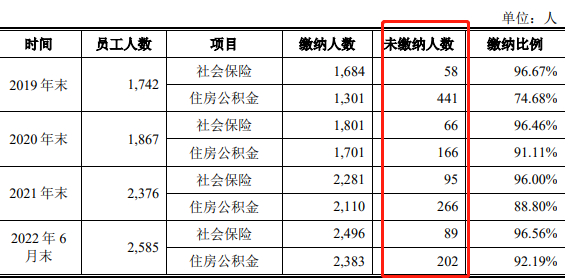 社保缴纳情况，数据来源：申报稿
