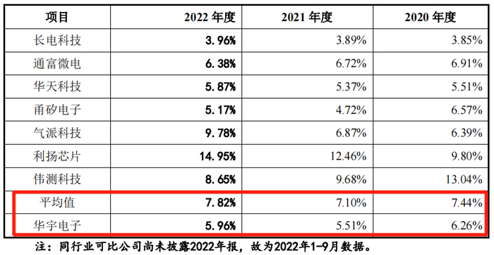 数据来源：华宇电子招股书