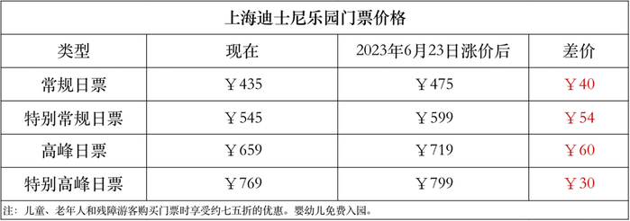 数据来源：上海迪士尼度假区官网