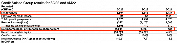 图源：北京时间财经瑞信2022三季度财报