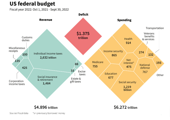 左边为收入，右边为支出