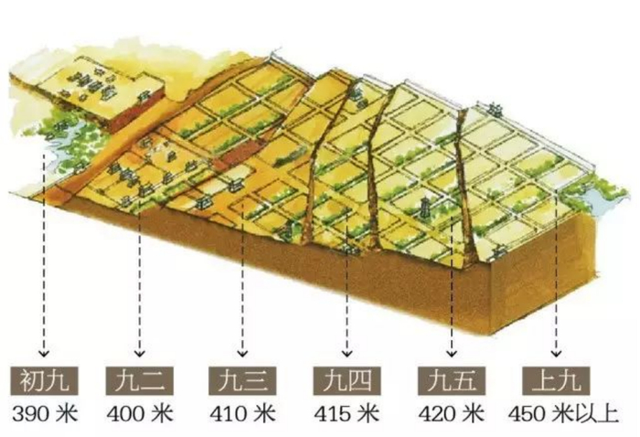 隋唐长安城龙首原六坡与乾卦关系示意图