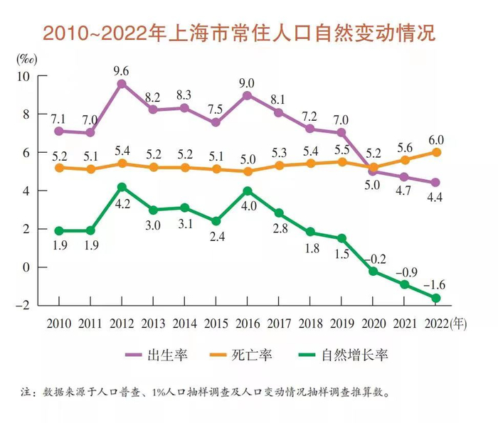 2010-2022年上海市常住人口自然变动情况表。