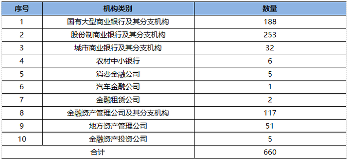 数据来源：银登中心，东方金诚信用整理