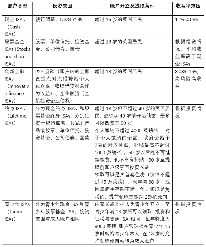 资料来源：https://www.isa.co.uk/
