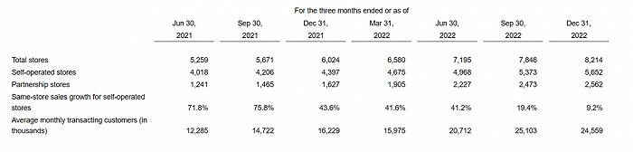 瑞幸店铺数据；图源：瑞幸官网