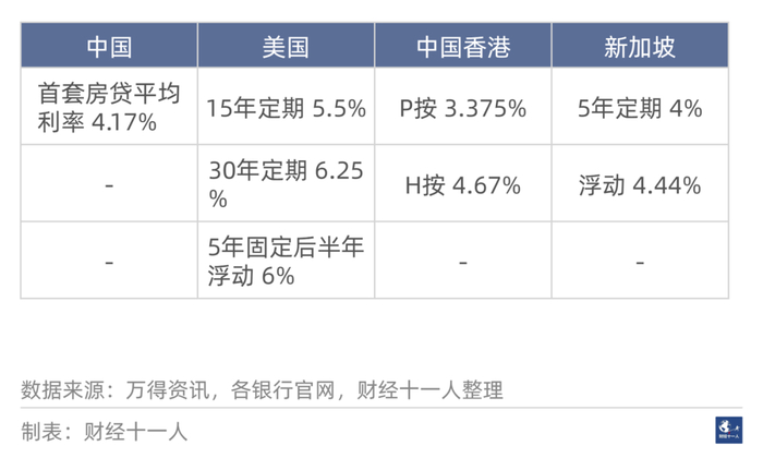 表1：&nbsp;当前中国内地与美国、中国香港、新加坡的房贷利率对比