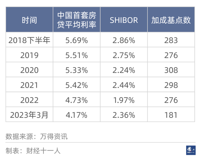 表2：&nbsp;&nbsp;2018年下半年以来，首套房贷平均利率