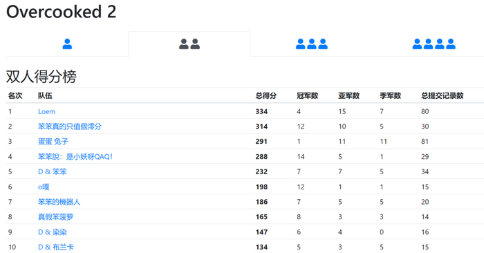 《分手厨房2》双人得分榜的前十名里有九对是中国玩家的组合