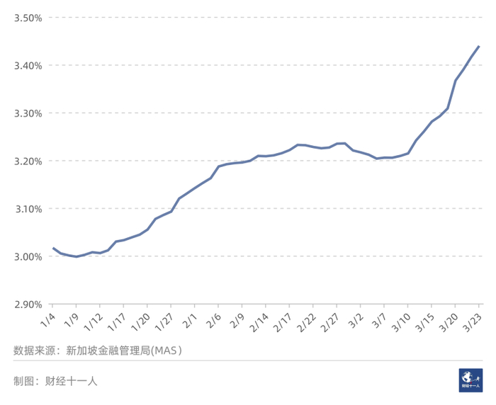 图2：&nbsp;新加坡3个月SORA的走势图