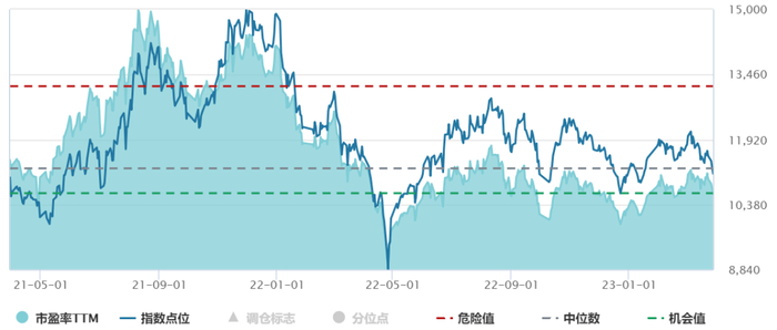数据来源：Wind，截至日期：2023.3.29