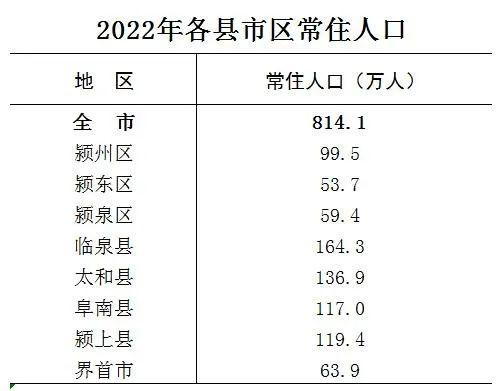 阜阳市区人口_安徽阜阳市各区县最新常住人口数据出炉:界首市等6个区县负增(2)