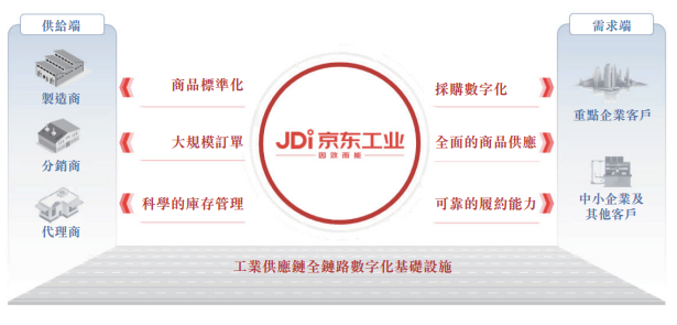 京东工业的商业模式 图源京东工业招股书
