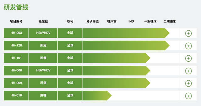 华辉安健在研管线进度。图片来源：华辉安健官网
