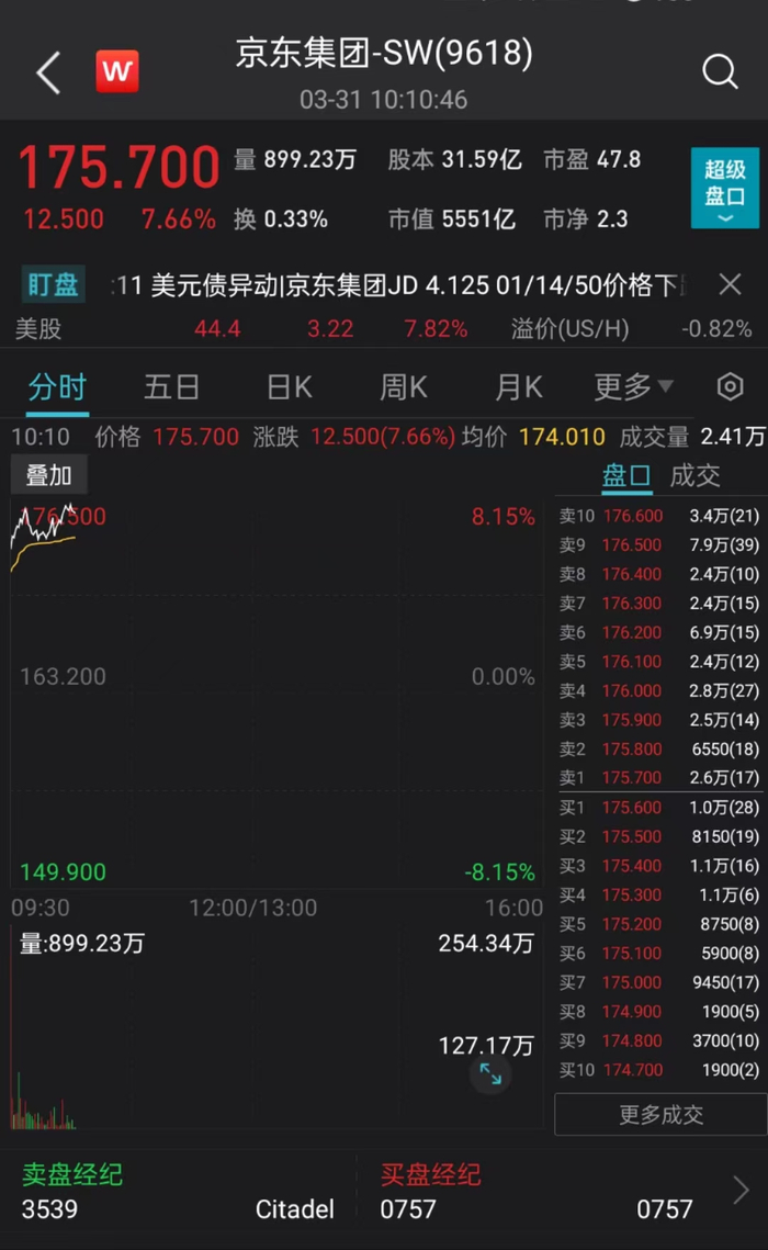 港股开盘后，京东涨近8% Wind截图