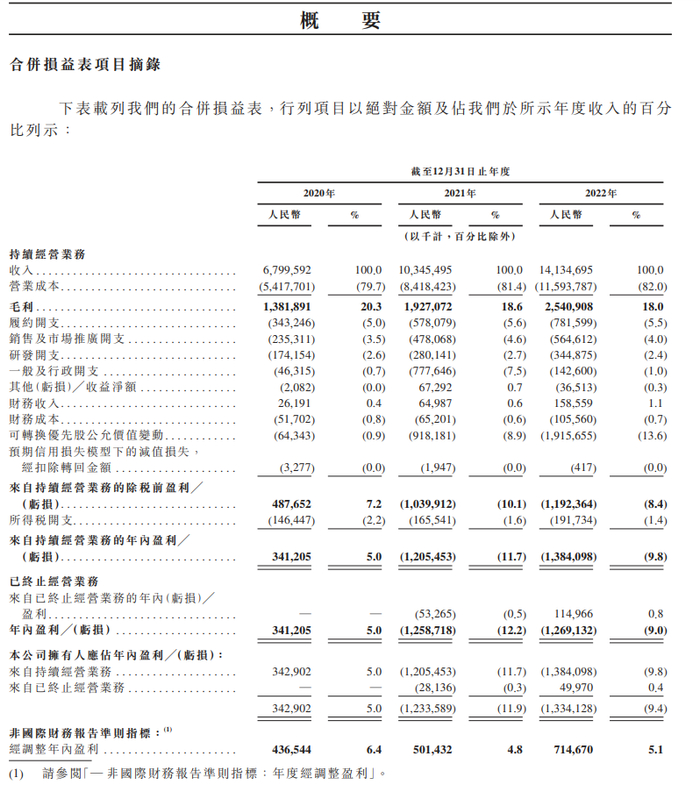 图源京东工业招股书