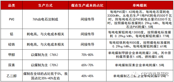 来源：行业公开数据，中信建投期货
