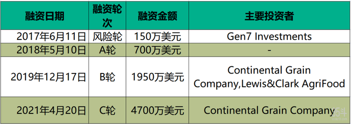 表1：Bushel往年融资情况