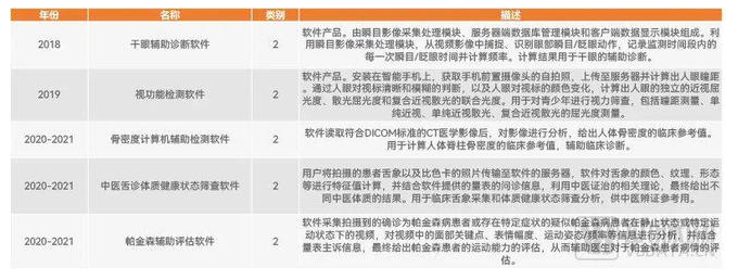 历年分类界定汇总中仅有5款21-04决策支持软件被划入二类管理