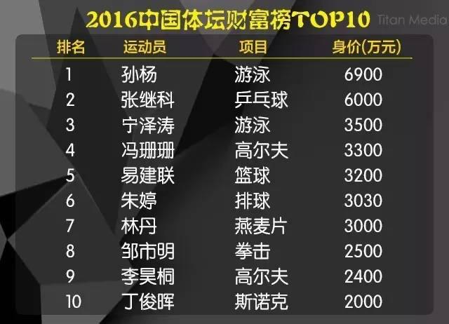 张继科以6000万元的身价排在第二名,仅此于孙杨,值得注意得是,第三名
