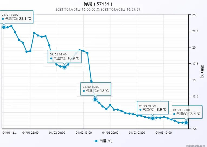 西安市泾河观测站气温逐小时变化图