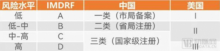 医疗器械分类管理主要依据产品风险