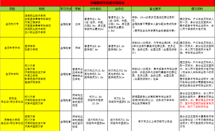 华瑞教育学历提升项目表。受访者供图