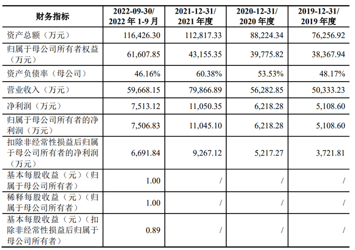 图片来源：公司招股书