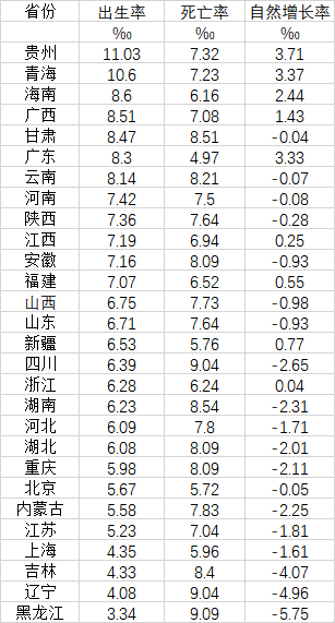 28省份2022年人口出生率、死亡率和自然增长率（数据来源：第一财经记者根据各地统计数据整理）