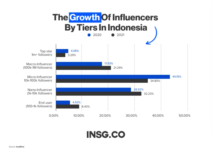印尼市场中小网红增长率在30%以上，数据来源于AnyMind
