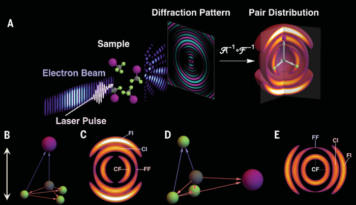 图丨基于MeV-UED实现分子的动态追踪过程