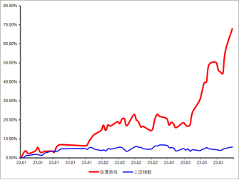 数据来源：wind，统计区间2023.1.1-2023.4.3