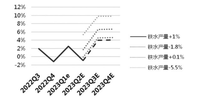 图为焦炭供应过剩情况预估