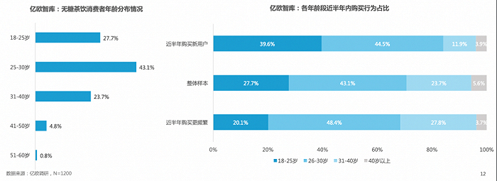 无糖茶消费群体分布情况（图片来源：亿欧智库《2023中国无糖茶饮行业白皮书》）