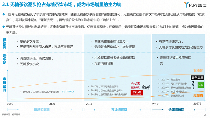 无糖茶及整体即饮茶发展阶段（图片来源：亿欧智库《2023中国无糖茶饮行业白皮书》）