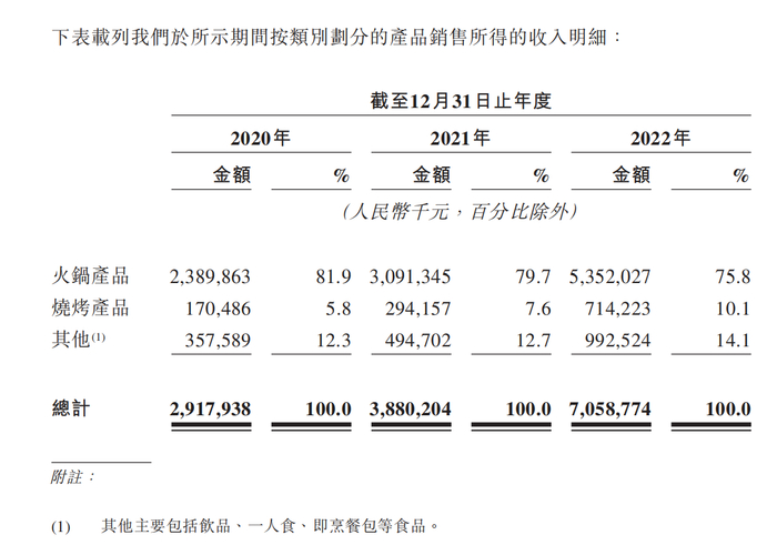 来源：锅圈食品招股书