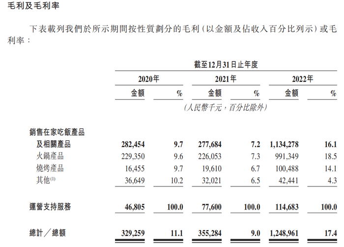 来源：锅圈食品招股书