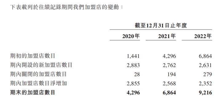 来源：锅圈食品招股书