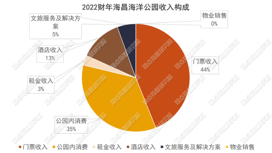 数据来源：海昌海洋公园公告 观点指数整理