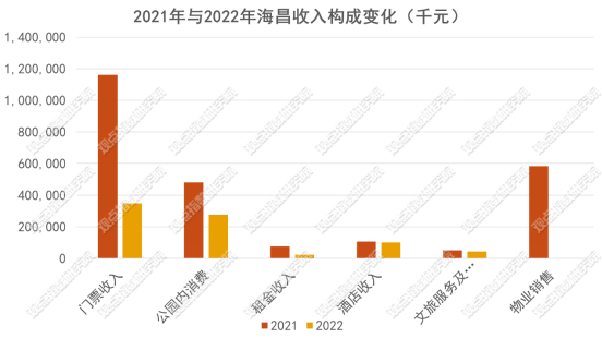 数据来源：海昌海洋公园公告 观点指数整理