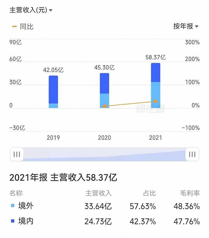 石头科技的海外占比逐年提升