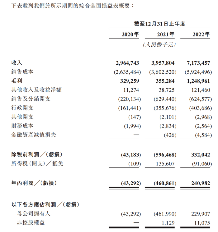 锅圈食品近三年综合损益表 来源：锅圈食品招股书