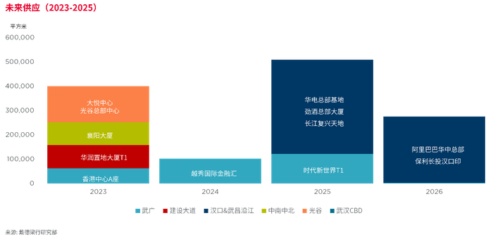 戴德梁行发布武汉2023一季度写字楼及商业市场报告 消费暖意渐浓|武汉市|商圈|戴德_新浪新闻