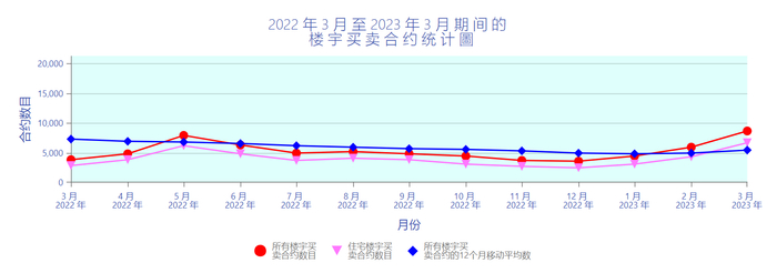 3月香港楼宇买卖数量创20个月新高 图片来源：香港土地注册处