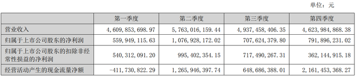 2022年分季度主要会计数据