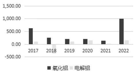图为我国氧化铝、电解铝建成产能变化（单位：万吨）
